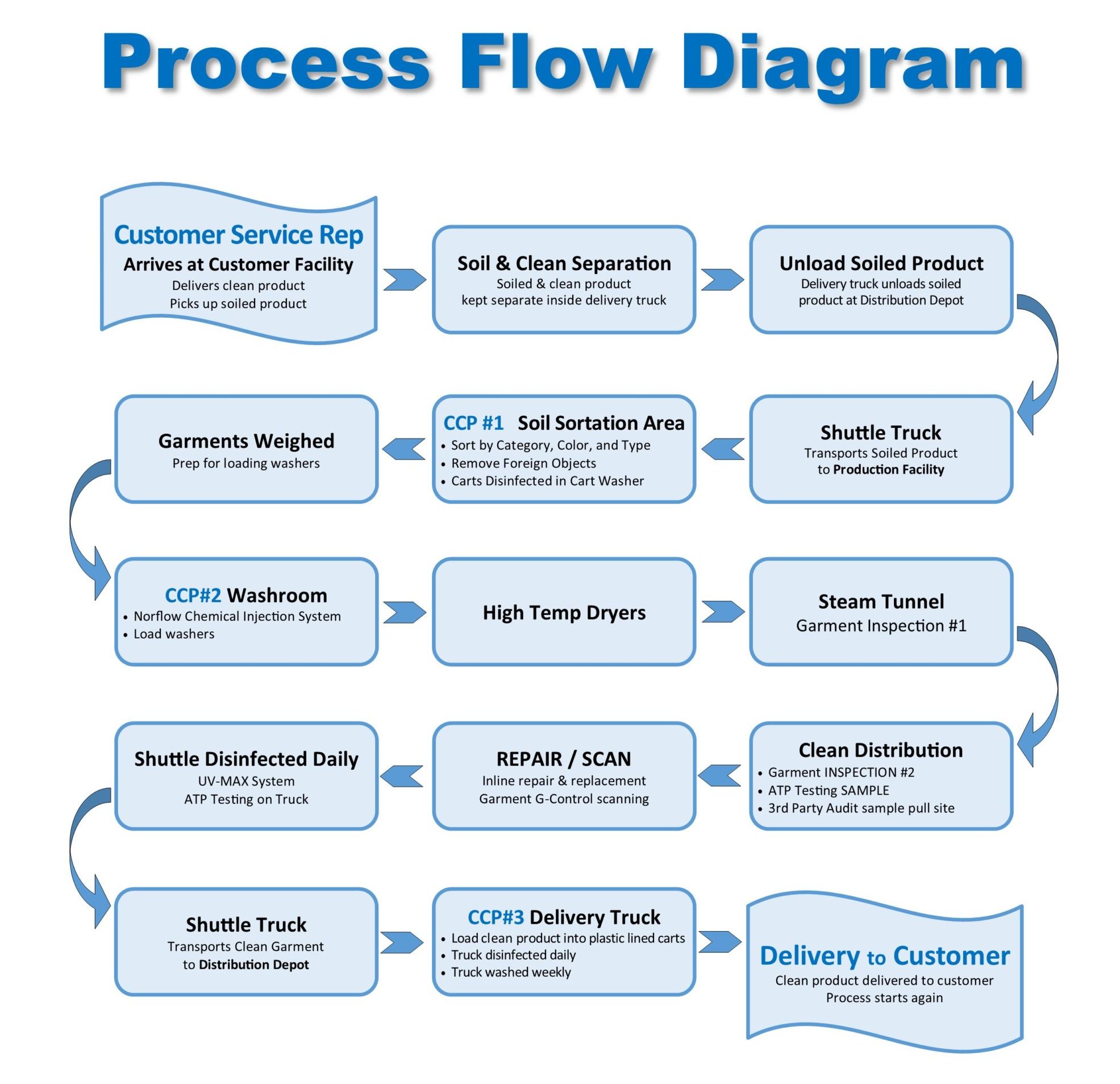 Process flow chart, laundry pick up to delivery food processing uniforms, supplement manufacturing uniforms, cosmetic manufacturing uniforms