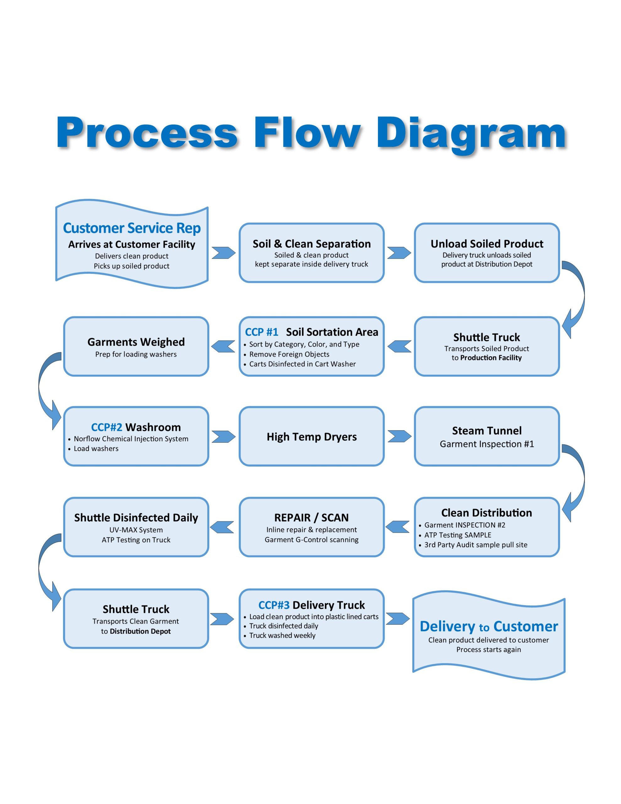 Process flow chart, laundry pick up to delivery